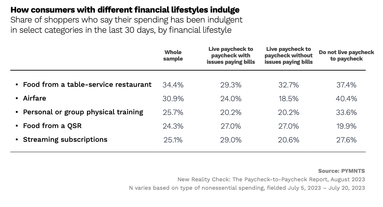 How consumers with different financial lifestyles indulge