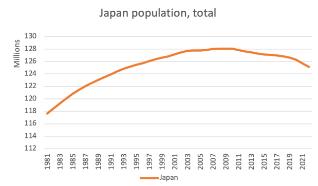 Japan Population Graph 1 - PYMNTS.com