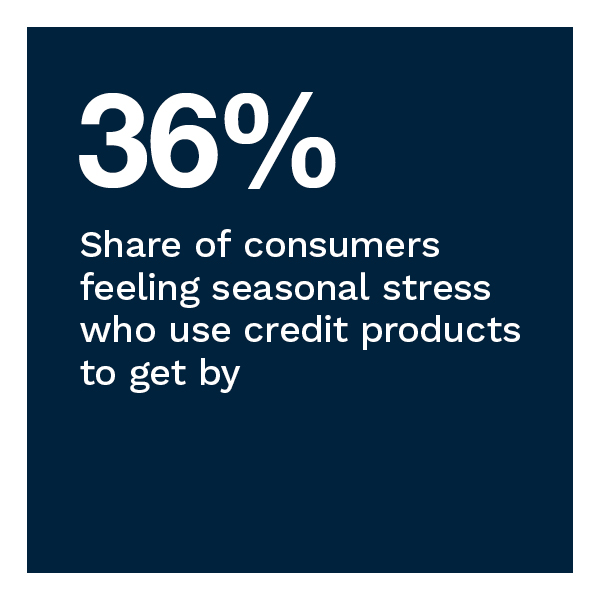 36%: Share of consumers feeling seasonal stress who use credit products to get by