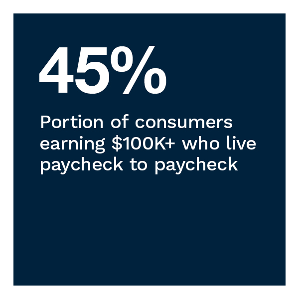 45%: Portion of consumers earning $100K+ who live paycheck to paycheck