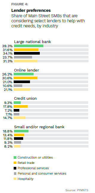 Main Street business lenders