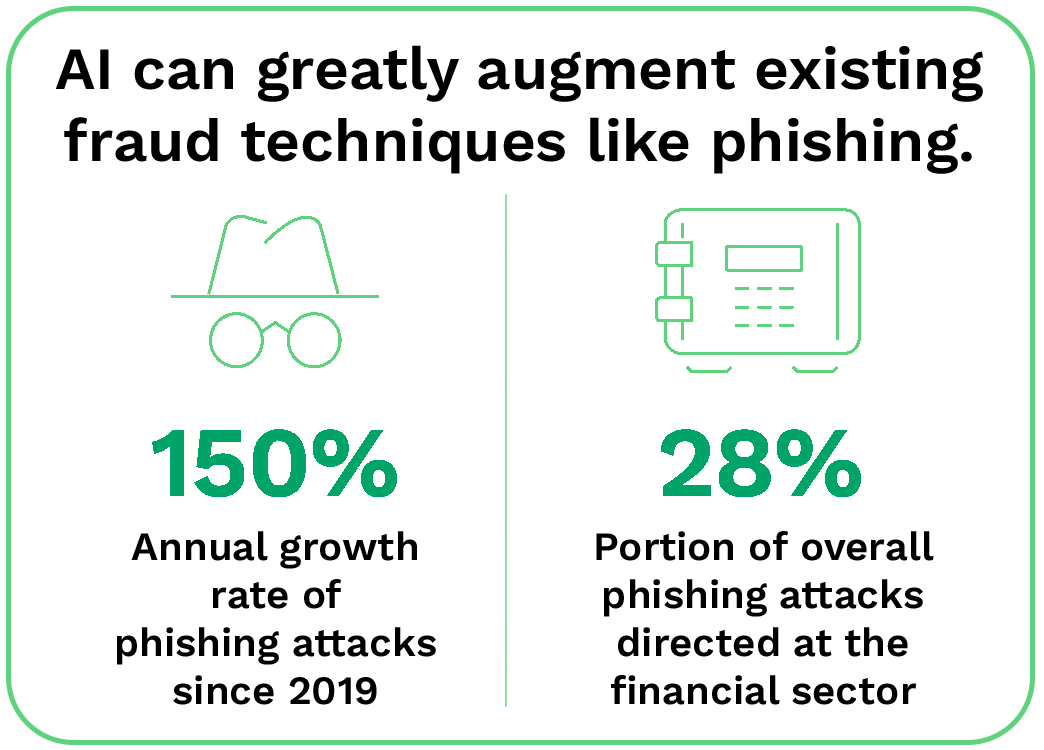 AI can greatly augment existing fraud techniques like phishing.