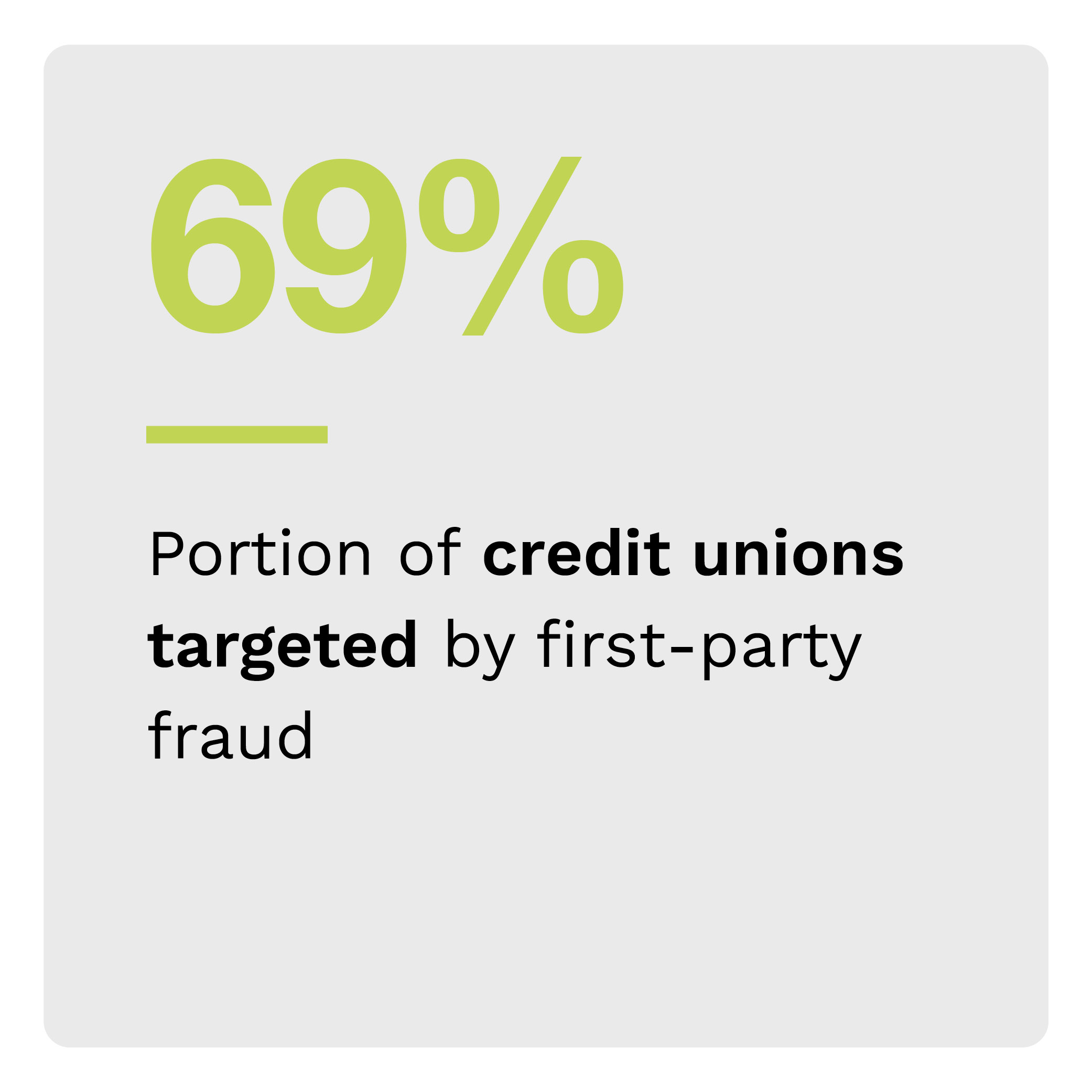 69%: Portion of credit unions targeted by first-party fraud