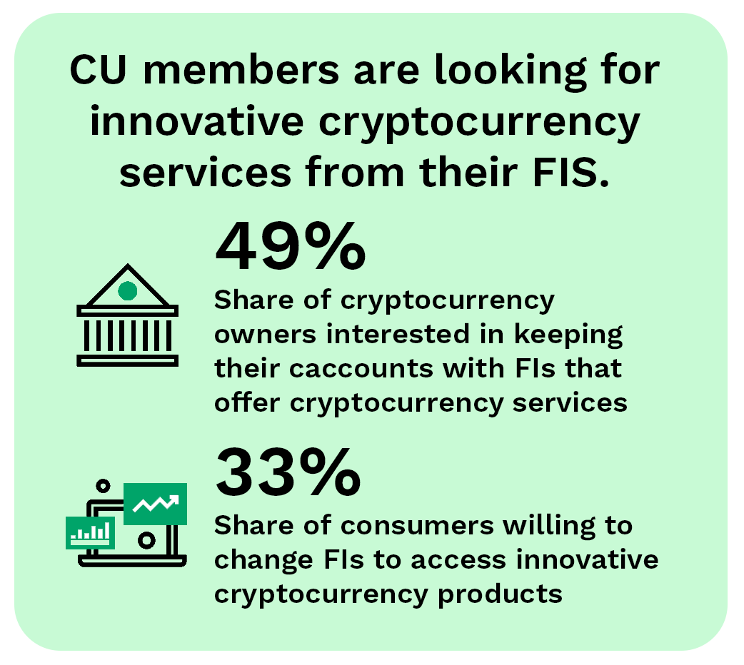 CU members are looking for innovative cryptocurrency services from their FIs.