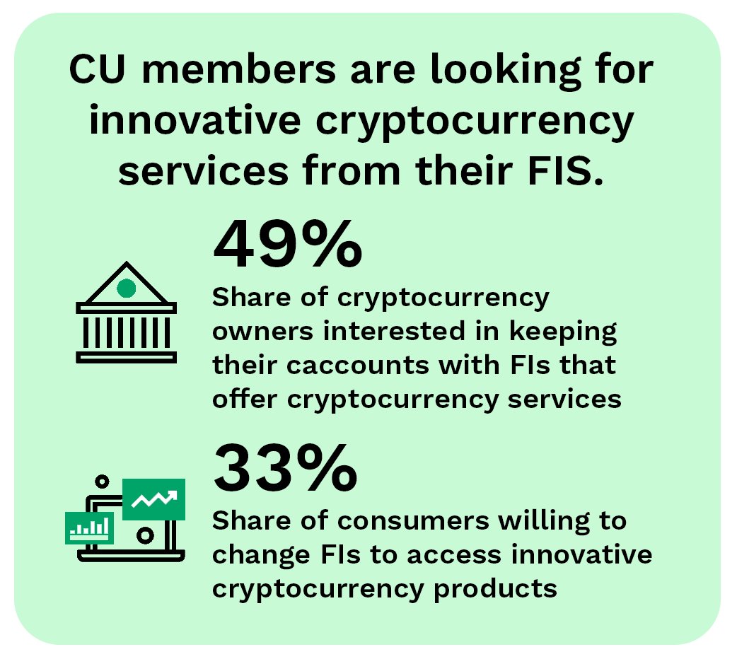 CU members are looking for innovative cryptocurrency services from their FIs.