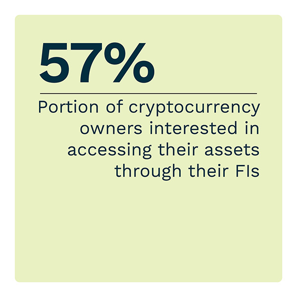 57%: Portion of cryptocurrency owners interested in accessing their assets through their FIs