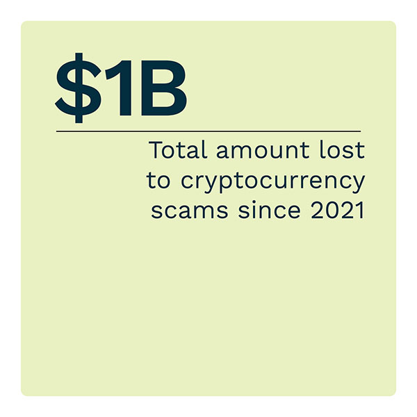 $1B: Total amount lost to cryptocurrency scams since 2021