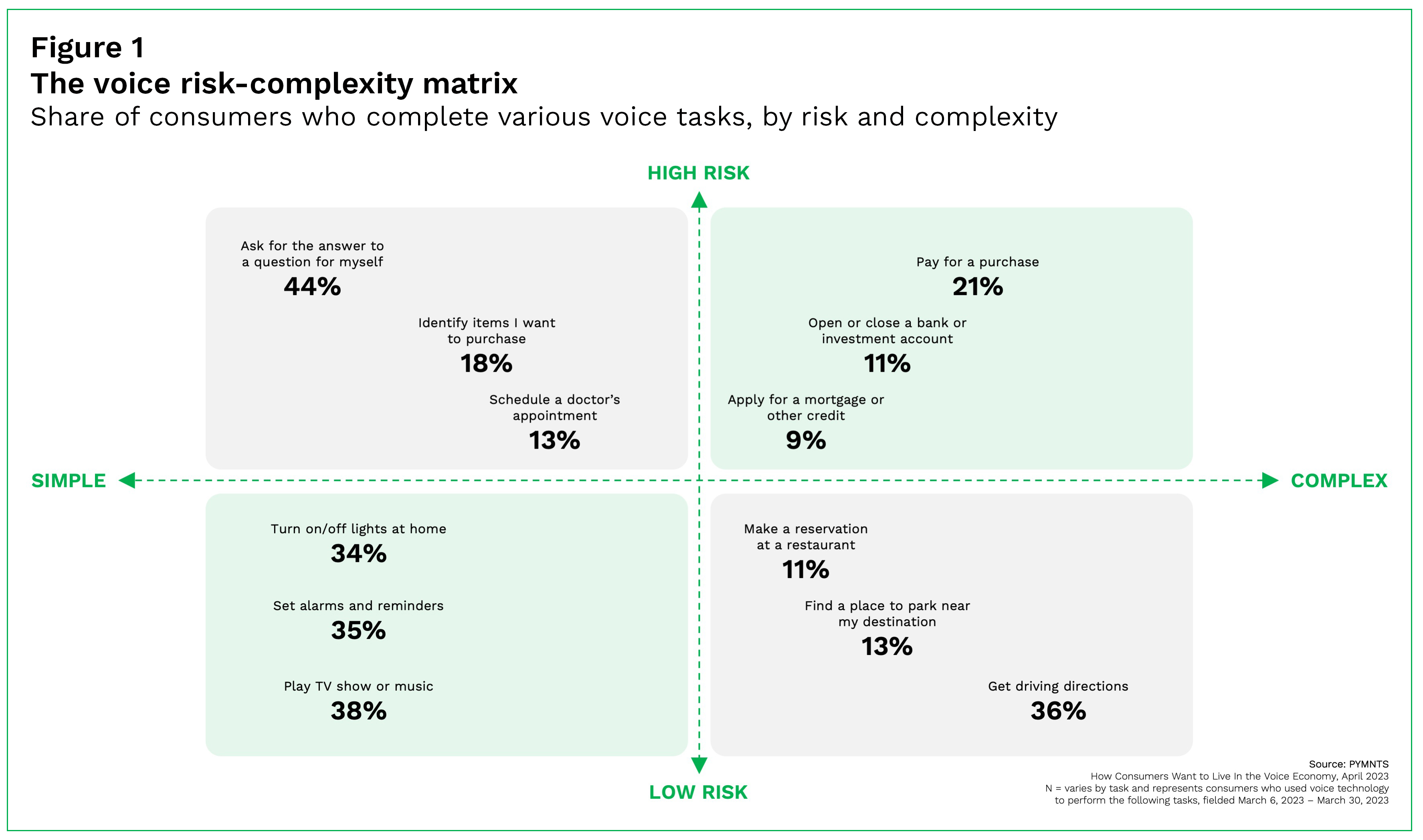 Voice assistant technology is evolving as consumers want to use it for more than simple tasks, but financial and personal security is a top consumer concern.