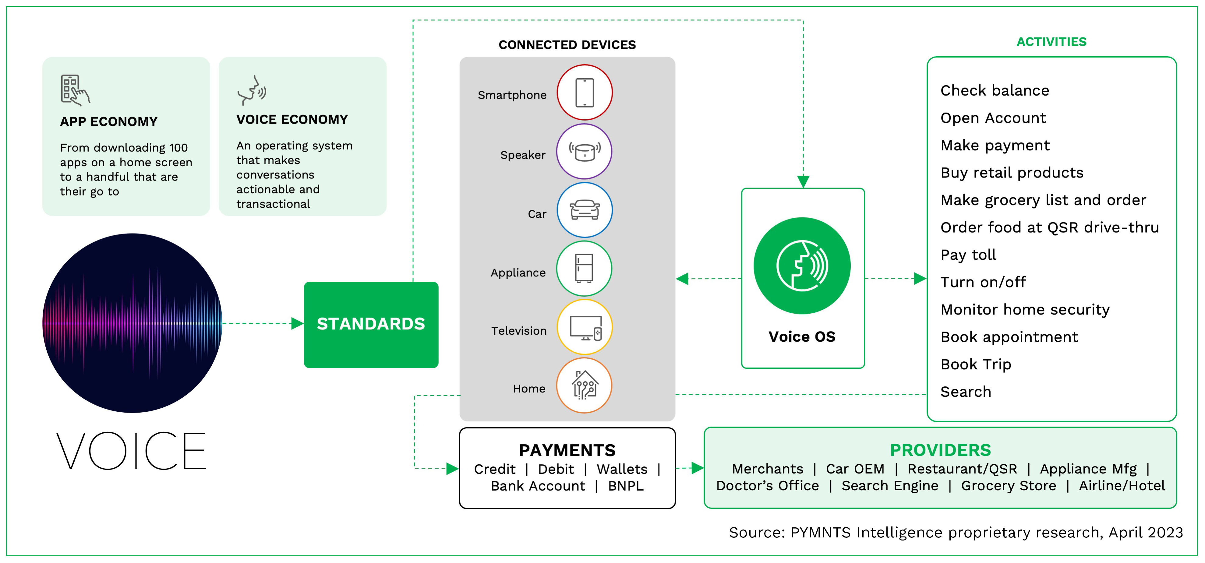 Voice assistant technology is evolving as consumers want to use it for more than simple tasks, but financial and personal security is a top consumer concern.