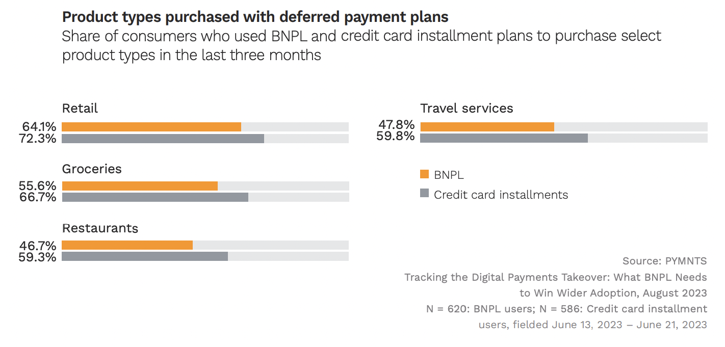 Product types purchased with deferred payment plans