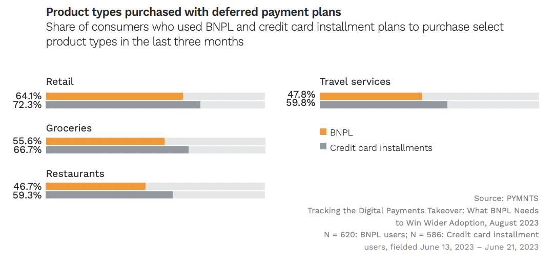 Product types purchased with deferred payments