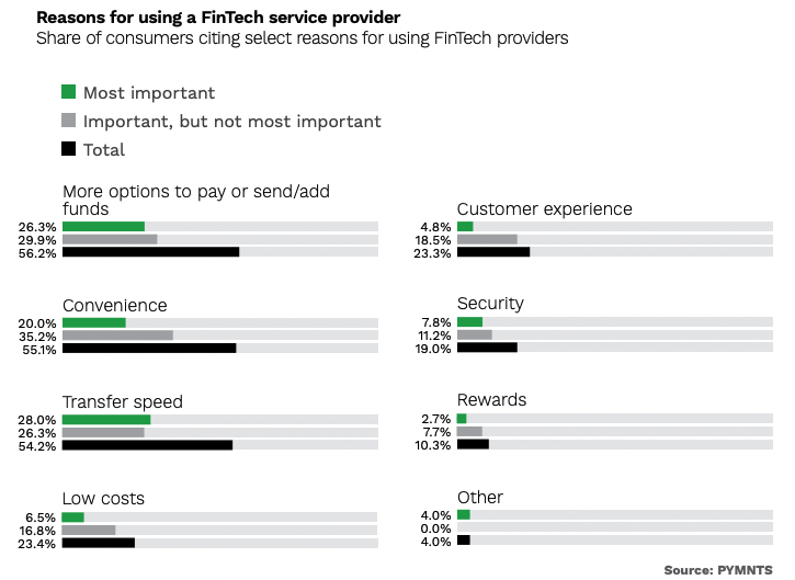 Reasons for using a FinTech service provider