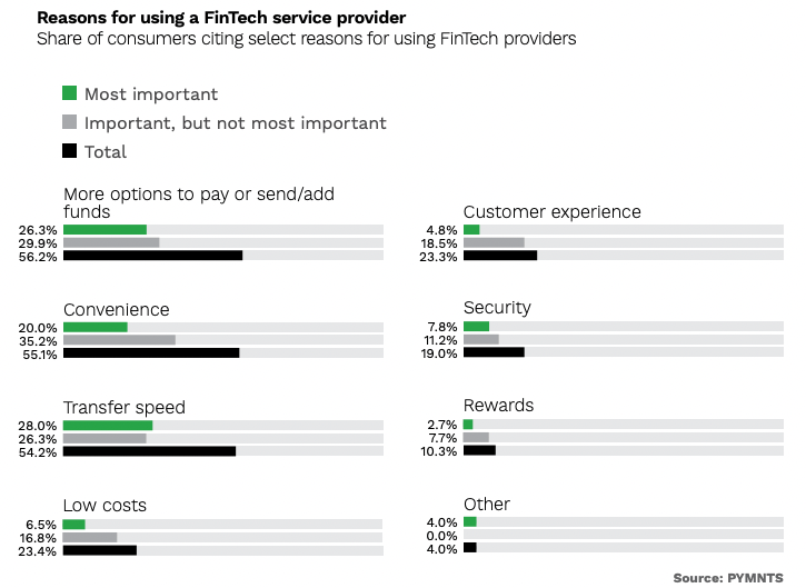 Reasons for using a FinTech service provider