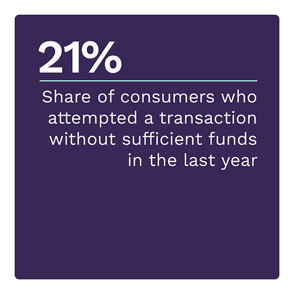 21%: Share of consumers who attempted a transaction without sufficient funds in the last year