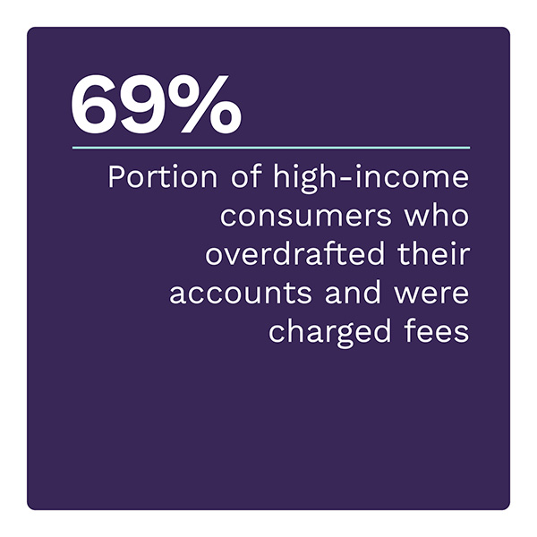 69%: Portion of high-income consumers who overdrafted their accounts and were charged fees