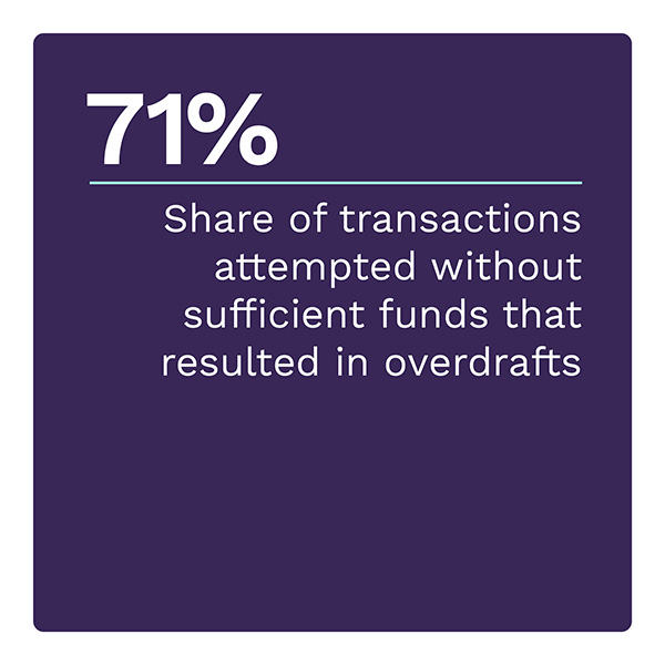 71%: Share of transactions attempted without sufficient funds that resulted in overdrafts