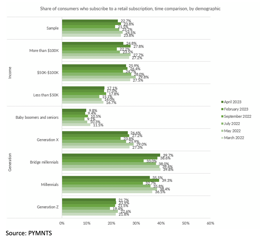 Share of consumers who subscribe to a retail subscription