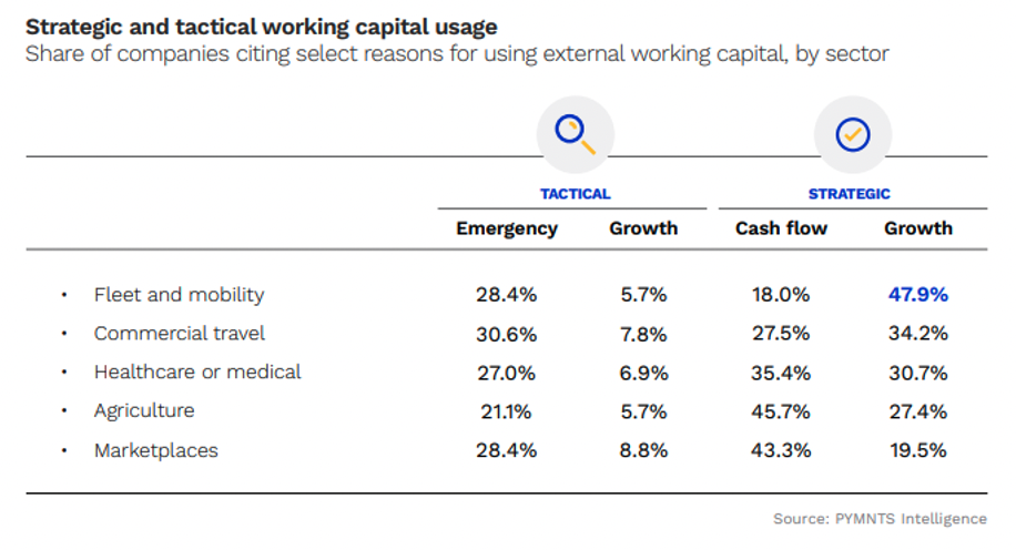 Strategic and tactical working capital use