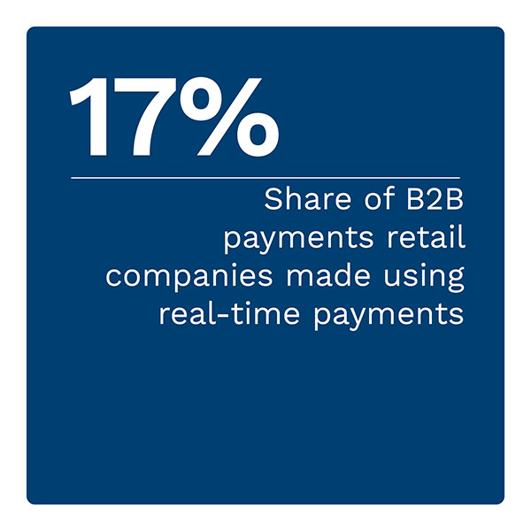 17%: Share of B2B payments retail companies made using real-time payments