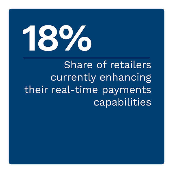 18%: Share of retailers currently enhancing their real-time payments capabilities