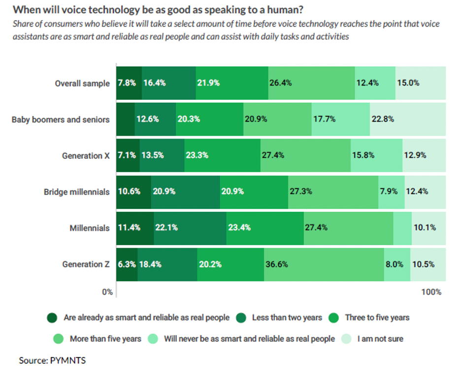When will voice technology be as good as speaking to a human