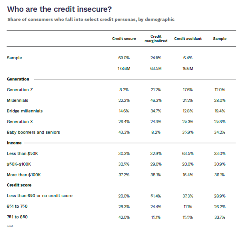 Who are the credit insecure