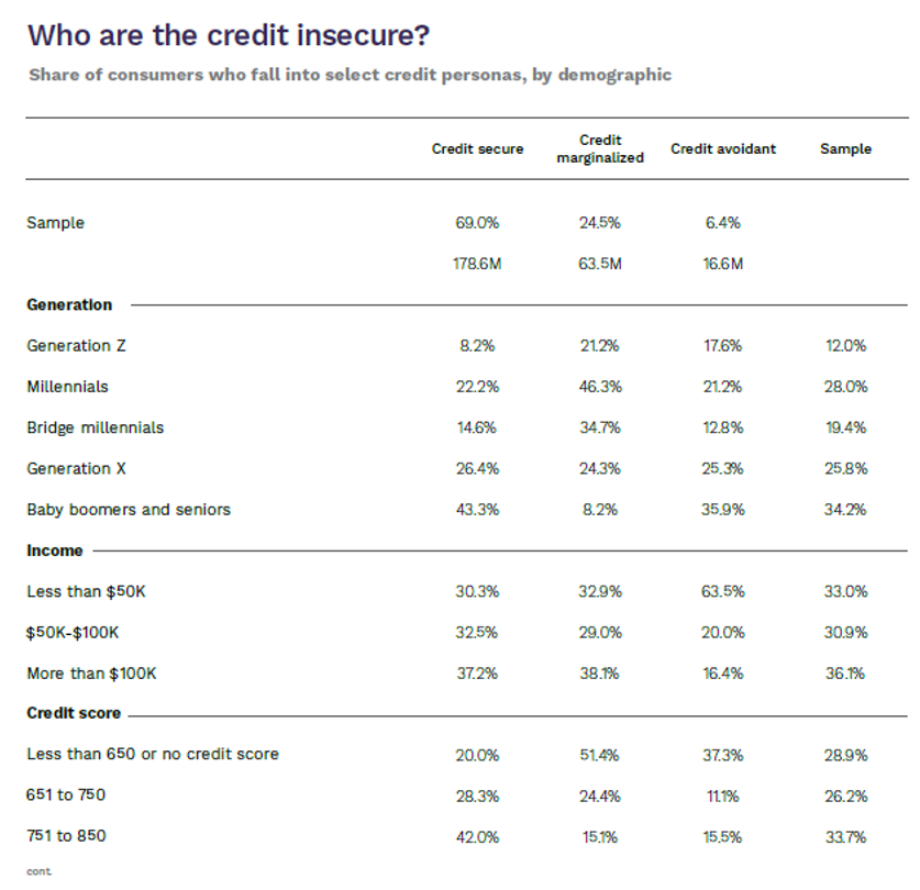 Who are the credit insecure