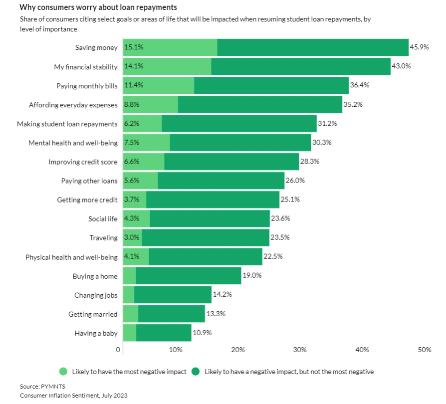 Why consumers worry about loan repayments