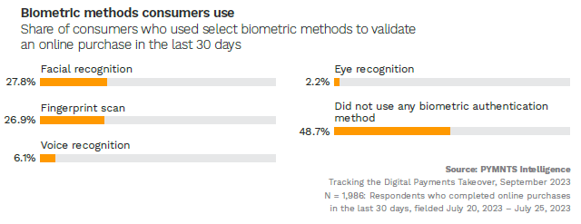 biometric methods consumers use, chart