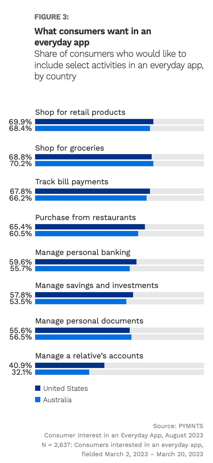 consumer interest in apps