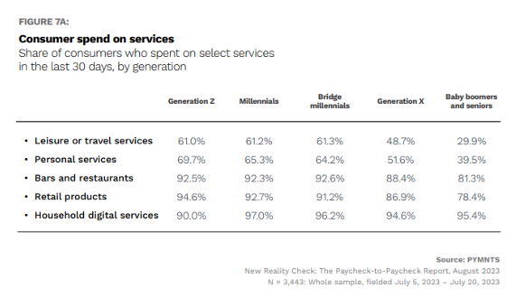 consumer spending on services