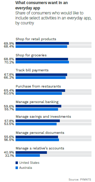chart: what consumers want in everyday app