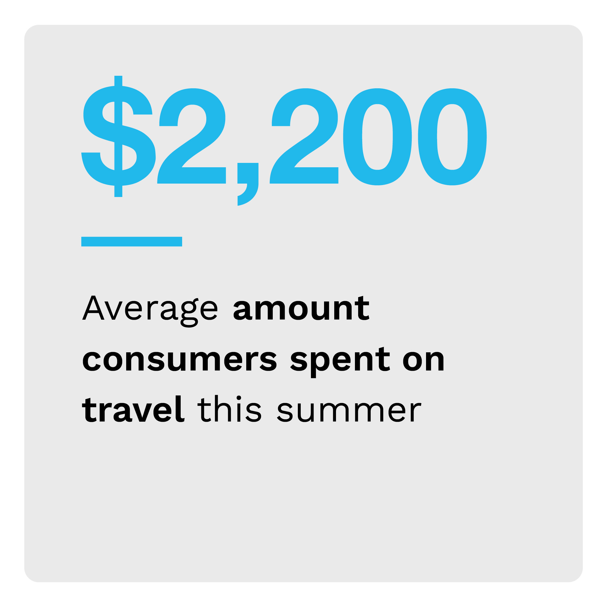 $2,200: Average amount consumers spent on travel this summer