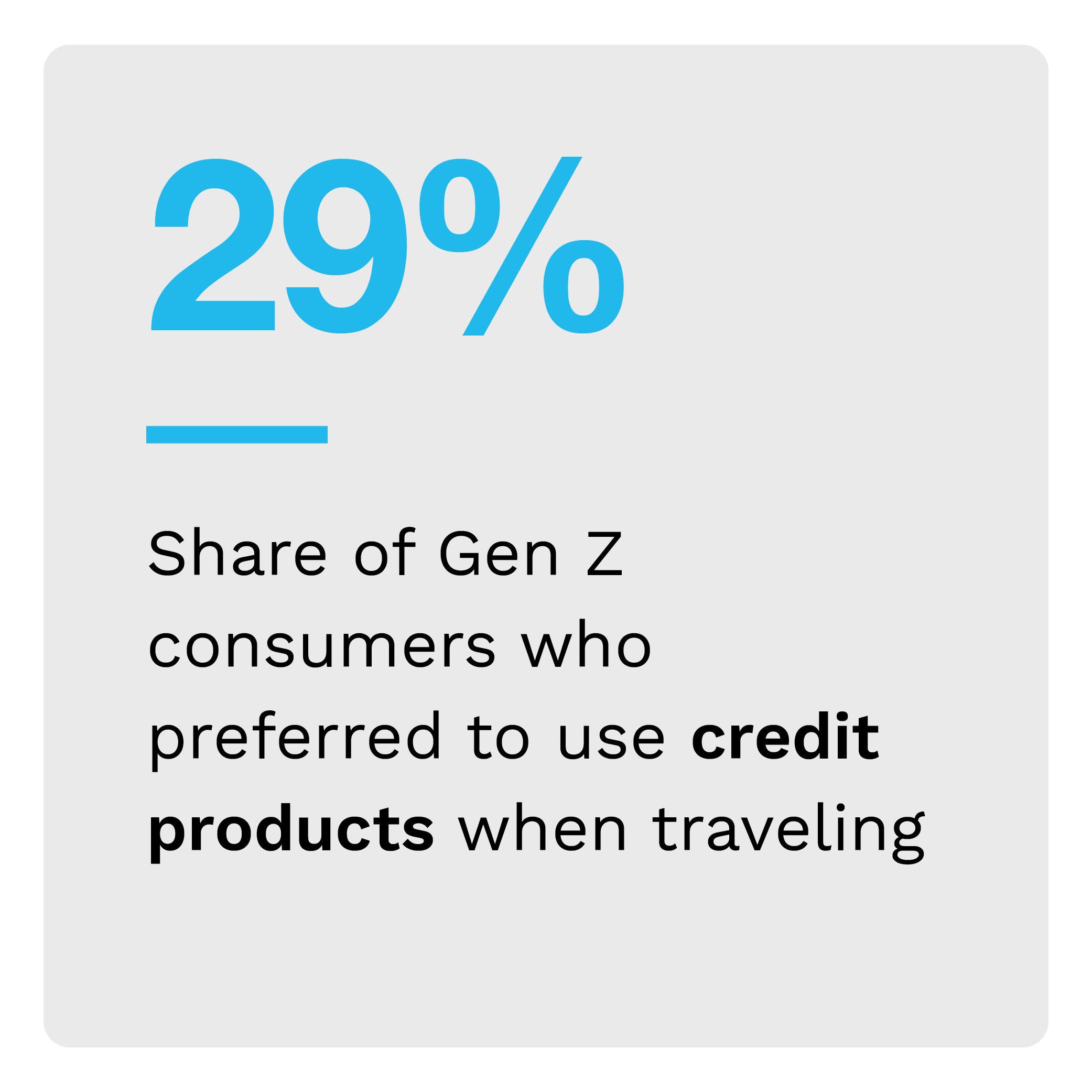 29%: Share of Gen Z consumers who preferred to use credit products when traveling