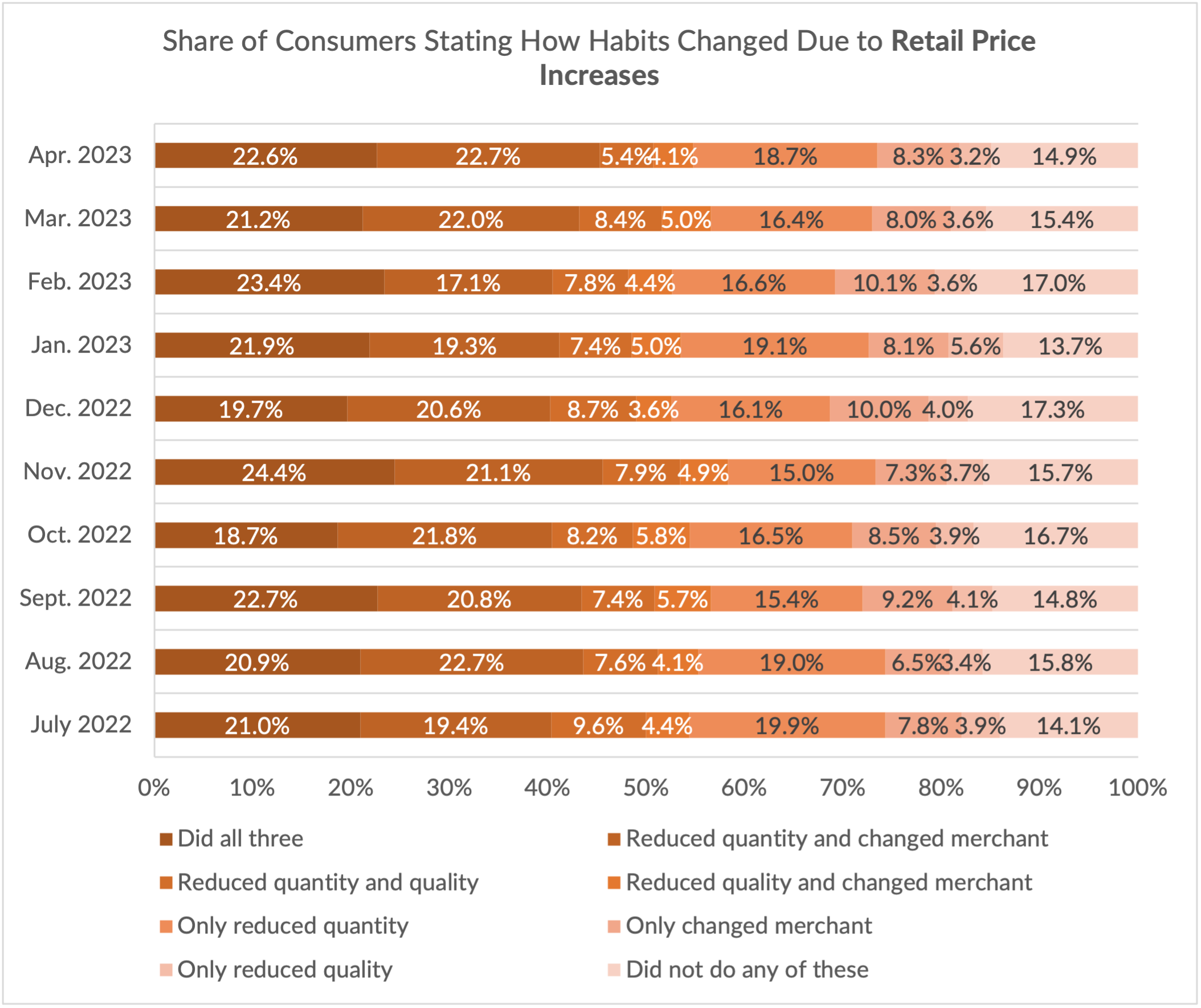 chart, consumer changes due to price increases