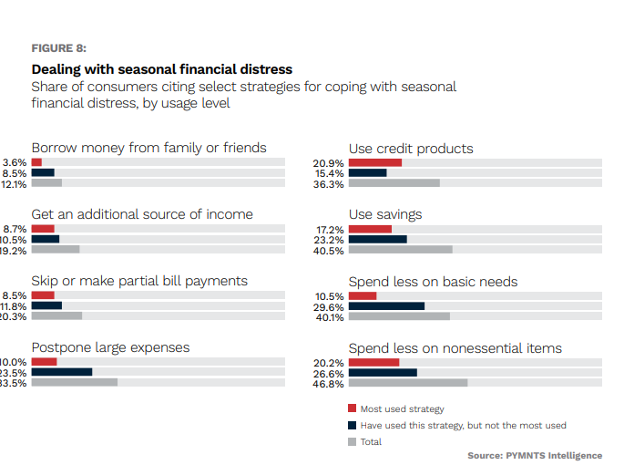 chart, how consumer deal with seasonal financial stress