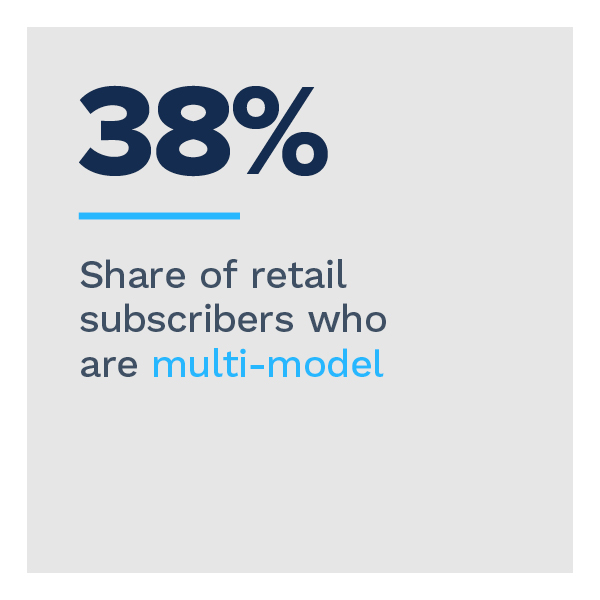 38%: Share of retail subscribers who are multi-model