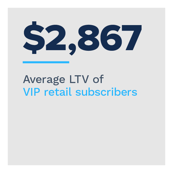 $2,867: Average LTV of VIP retail subscribers
