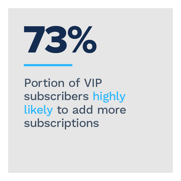 73%: Portion of VIP subscribers highly likely to add more subscriptions