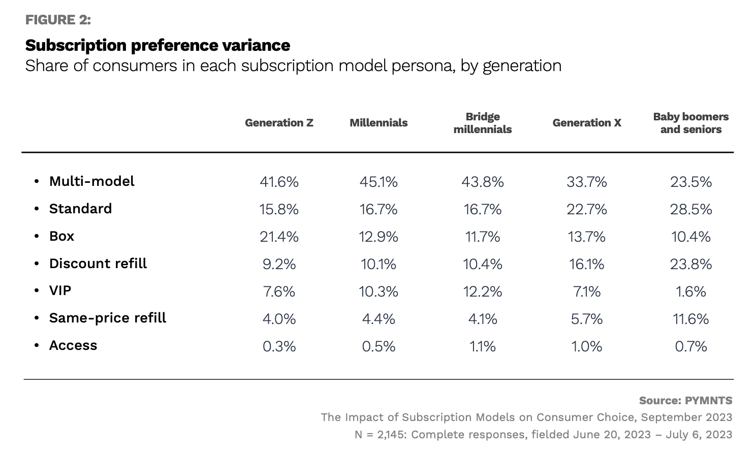 chart, subscription preference