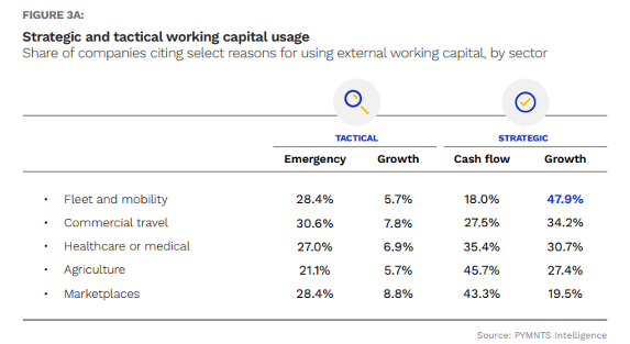 chart on working capital use
