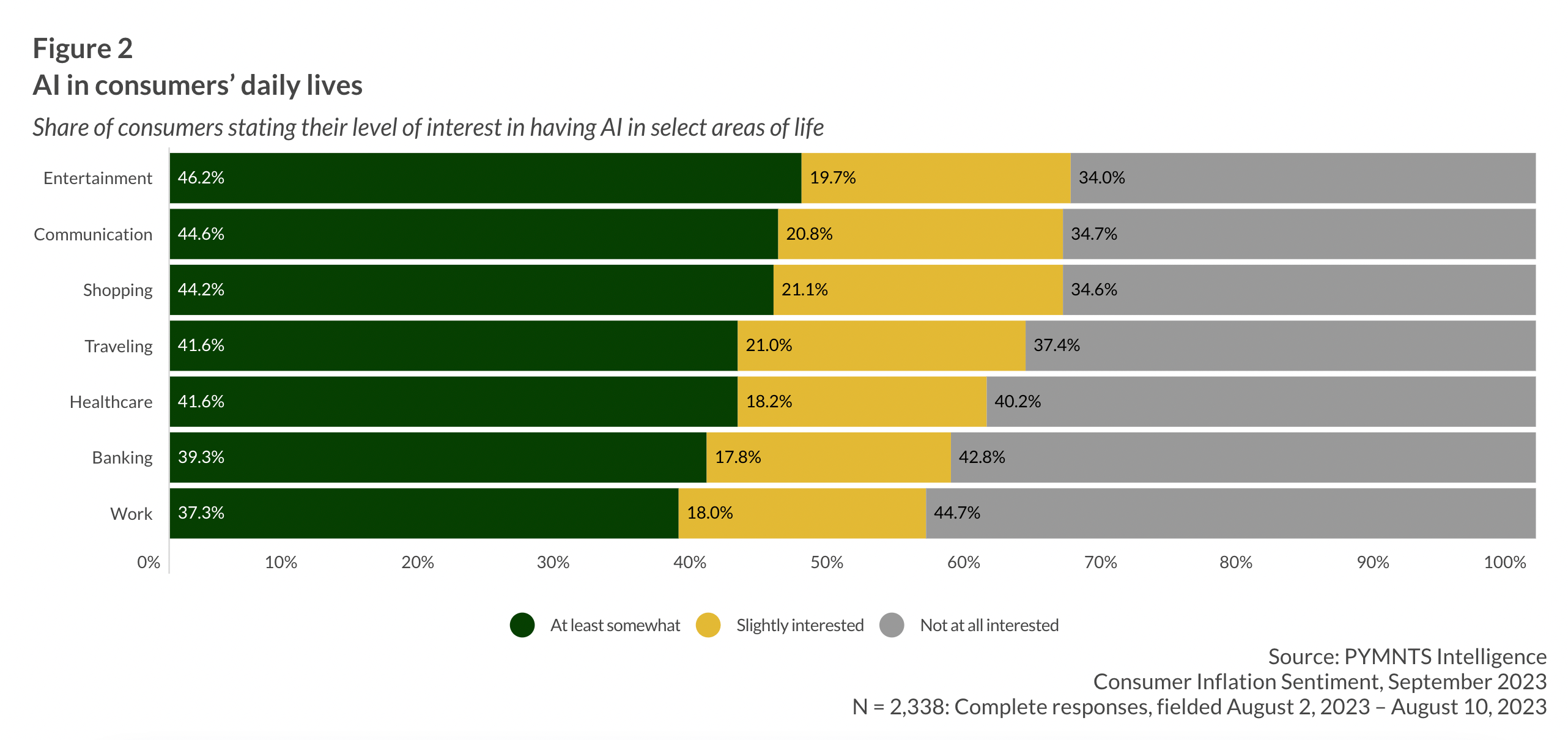 AI, consumer usage, daily lives