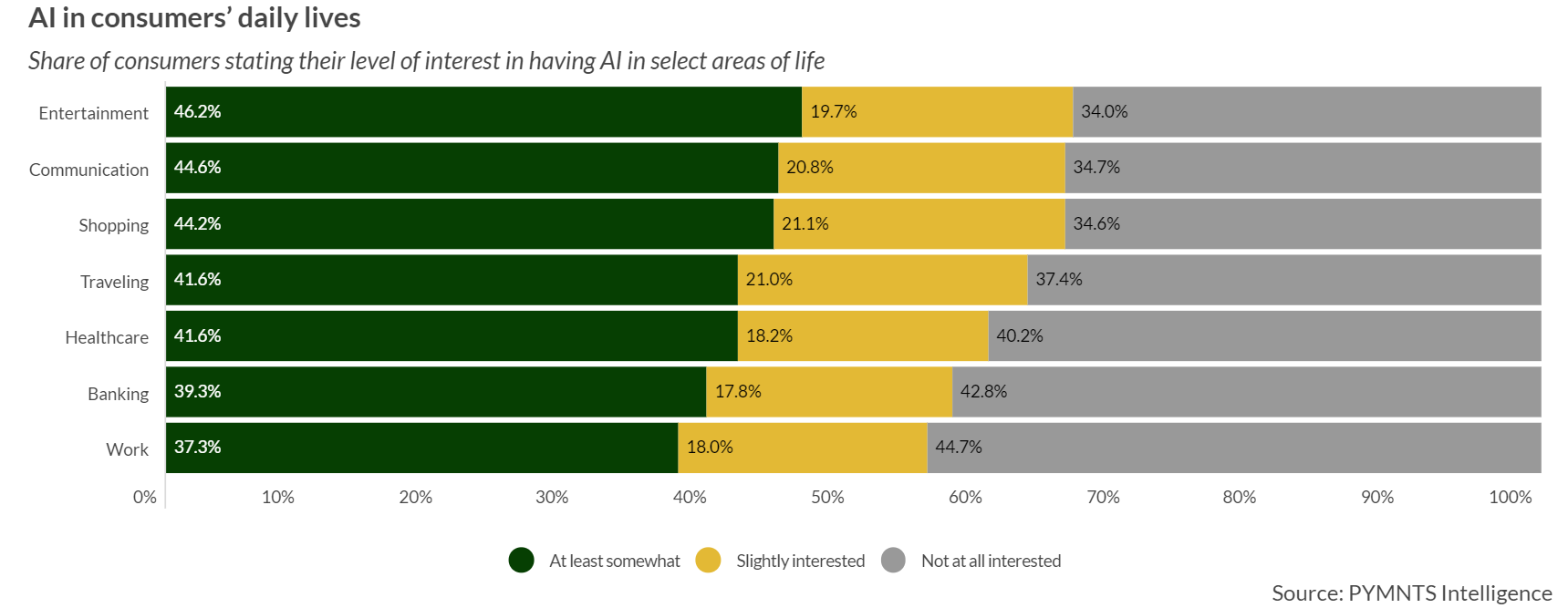 AI in consumers lives