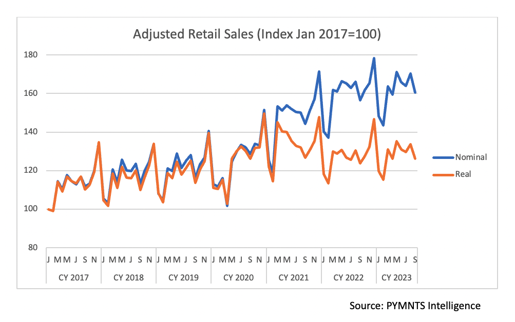 Adjusted retail sales