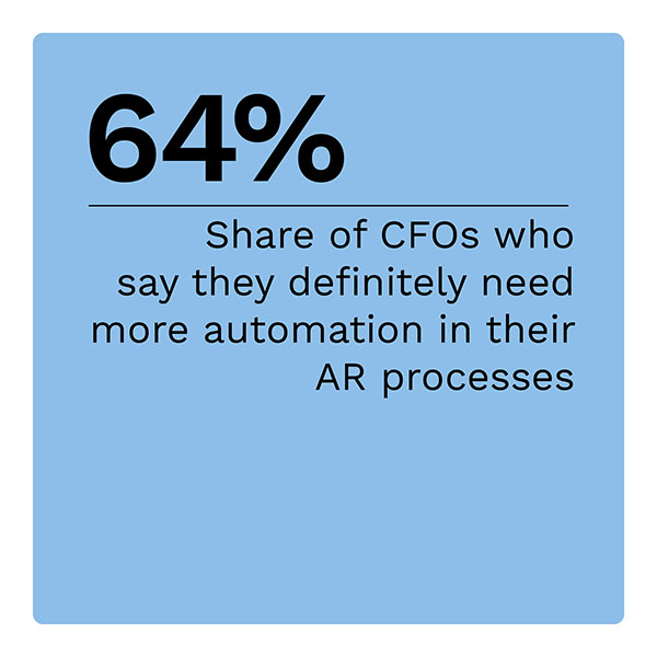 64%: Share of CFOs who say they definitely need more automation in their AR processes