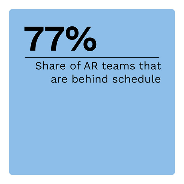 77%: Share of AR teams that are behind schedule