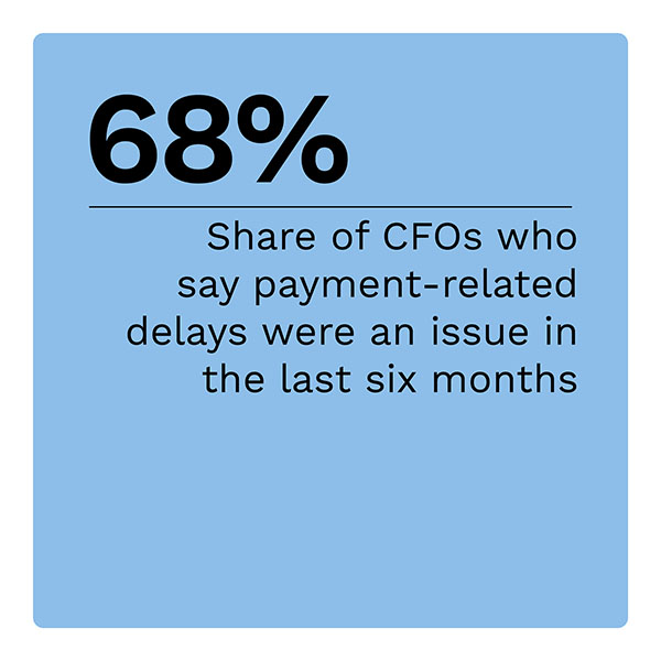 68%: Share of CFOs who say payment-related delays were an issue in the last six months