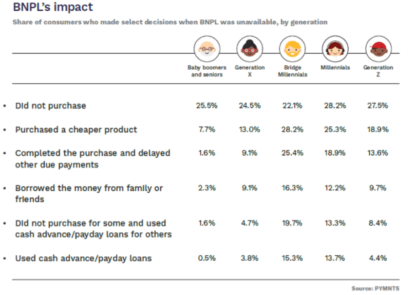 BNPL Impact