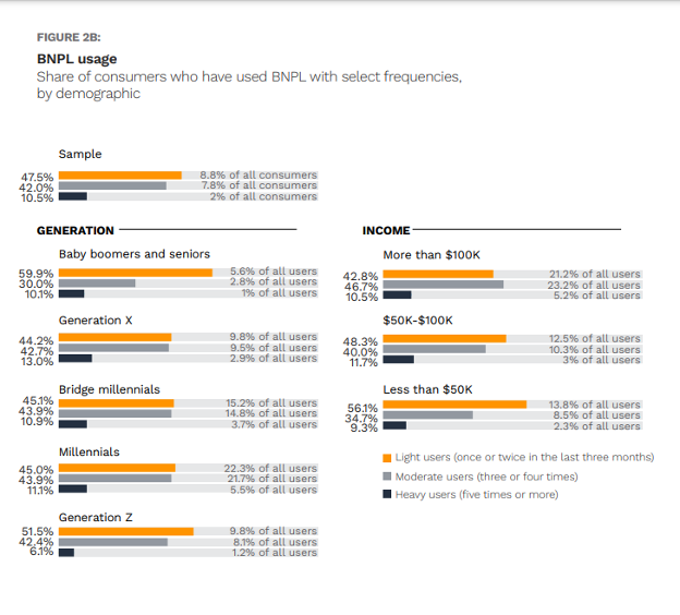 BNPL use, buy now pay later, demographics, millennials, generation x, generation z, baby boomers