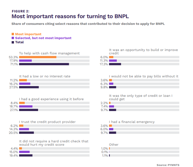 graphic, reasons for BNPL use